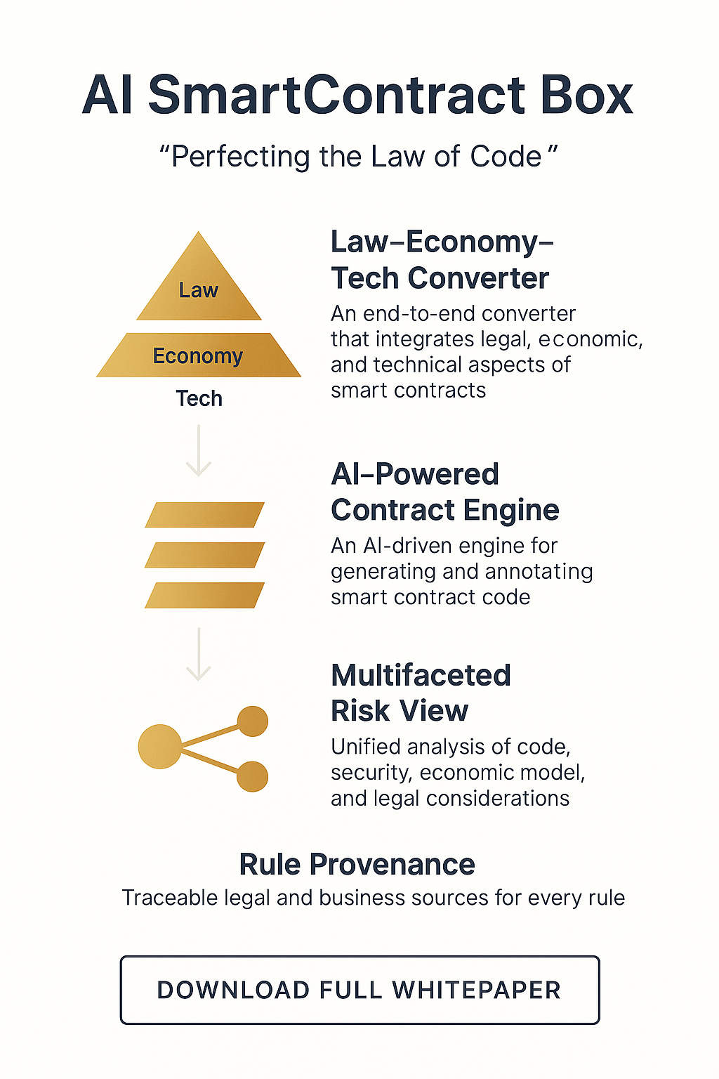 AI SmartContract Box Summary Visual